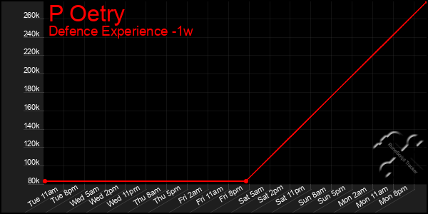 Last 7 Days Graph of P Oetry