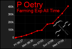 Total Graph of P Oetry