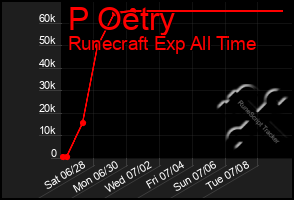Total Graph of P Oetry