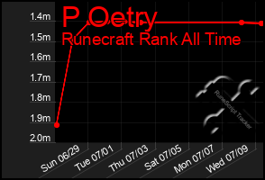 Total Graph of P Oetry