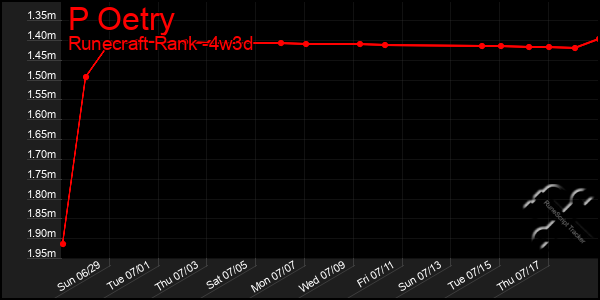 Last 31 Days Graph of P Oetry
