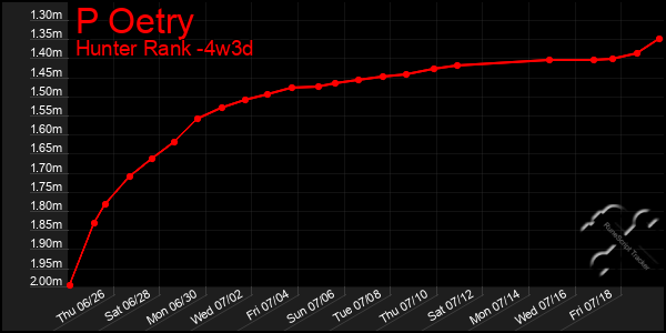 Last 31 Days Graph of P Oetry