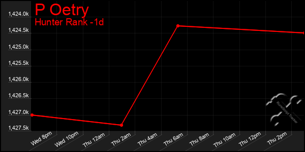 Last 24 Hours Graph of P Oetry