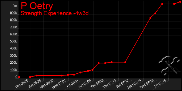 Last 31 Days Graph of P Oetry