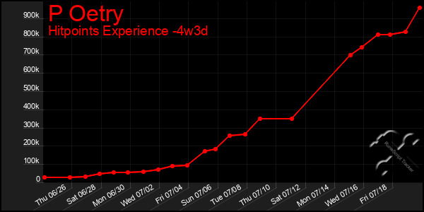 Last 31 Days Graph of P Oetry