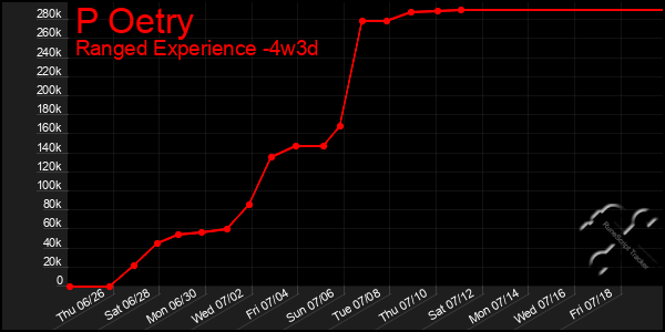 Last 31 Days Graph of P Oetry