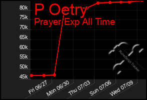 Total Graph of P Oetry