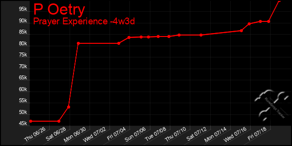 Last 31 Days Graph of P Oetry