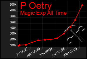 Total Graph of P Oetry
