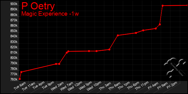 Last 7 Days Graph of P Oetry