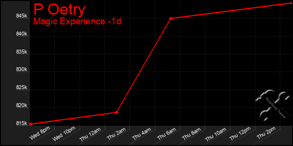 Last 24 Hours Graph of P Oetry