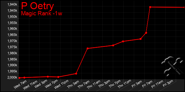 Last 7 Days Graph of P Oetry