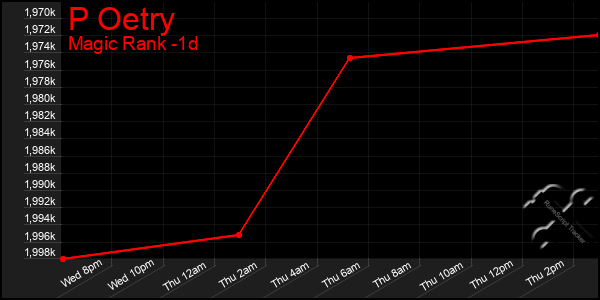 Last 24 Hours Graph of P Oetry