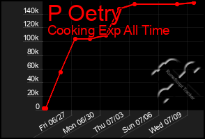 Total Graph of P Oetry