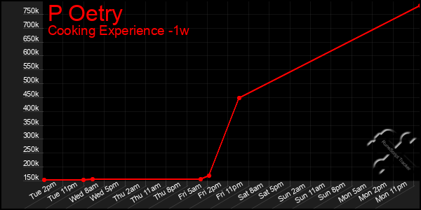 Last 7 Days Graph of P Oetry