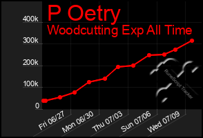 Total Graph of P Oetry