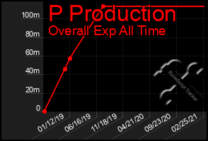 Total Graph of P Production