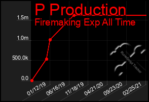 Total Graph of P Production