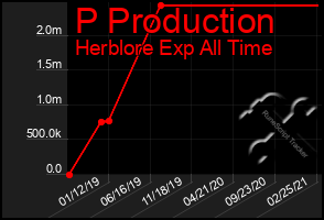 Total Graph of P Production