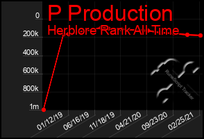 Total Graph of P Production