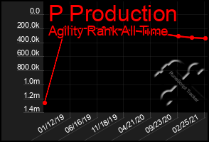 Total Graph of P Production