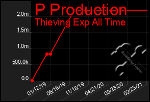 Total Graph of P Production