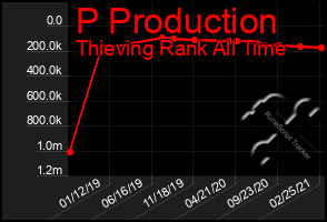 Total Graph of P Production