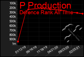 Total Graph of P Production