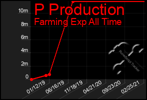 Total Graph of P Production