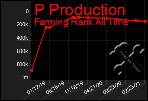 Total Graph of P Production