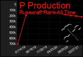 Total Graph of P Production