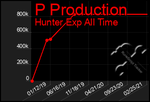 Total Graph of P Production