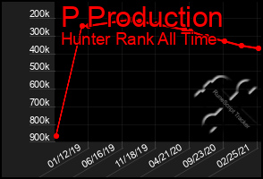 Total Graph of P Production