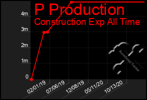 Total Graph of P Production