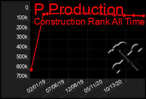 Total Graph of P Production