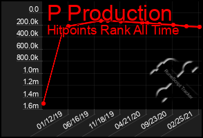 Total Graph of P Production