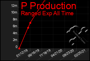 Total Graph of P Production