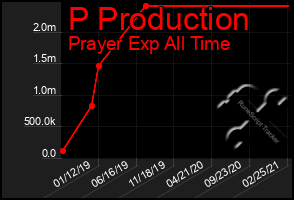 Total Graph of P Production