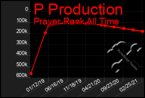 Total Graph of P Production