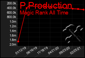 Total Graph of P Production