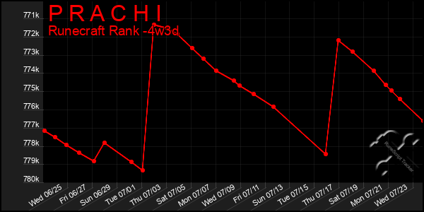Last 31 Days Graph of P R A C H I