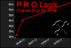 Total Graph of P R O Logik