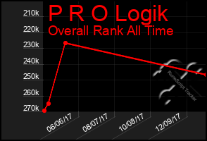 Total Graph of P R O Logik