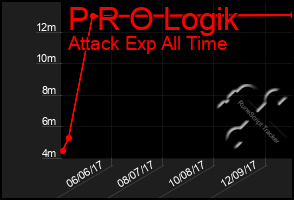 Total Graph of P R O Logik