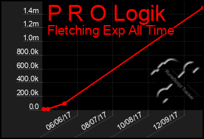 Total Graph of P R O Logik