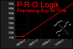 Total Graph of P R O Logik