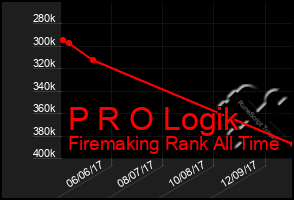 Total Graph of P R O Logik