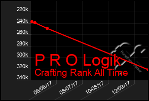 Total Graph of P R O Logik