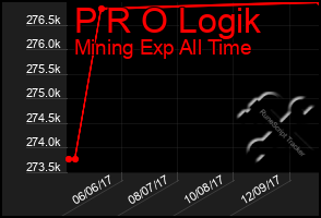 Total Graph of P R O Logik