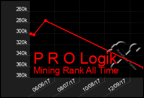 Total Graph of P R O Logik